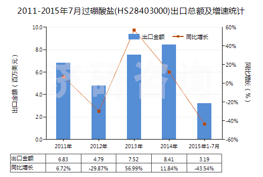 2011-2015年7月過硼酸鹽(HS28403000)出口總額及增速統(tǒng)計
